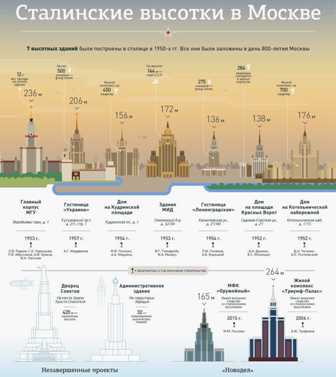 Архитектурные объекты Москвы: от кремлевских стен до сталинских высоток